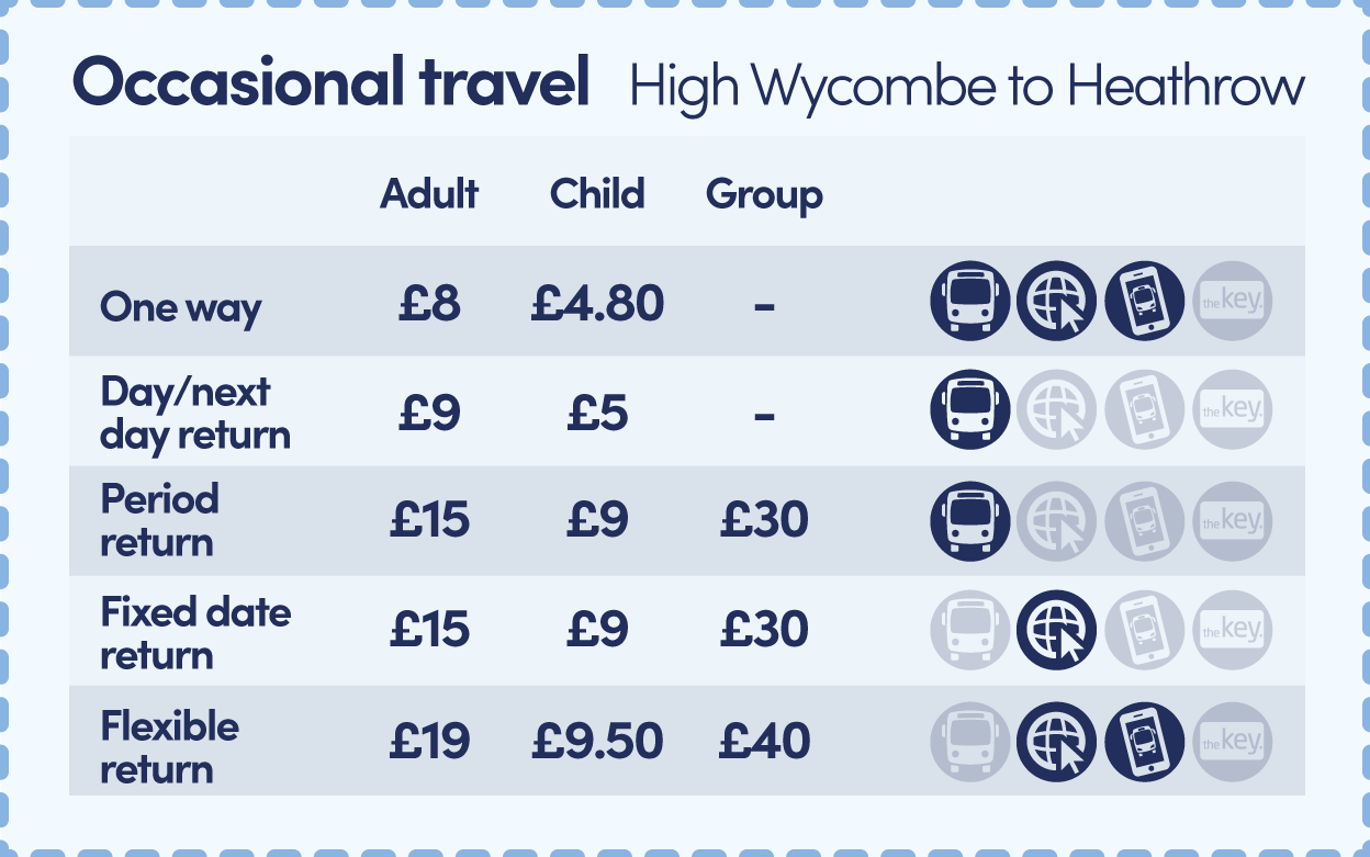 Fares from High Wycombe to Heathrow